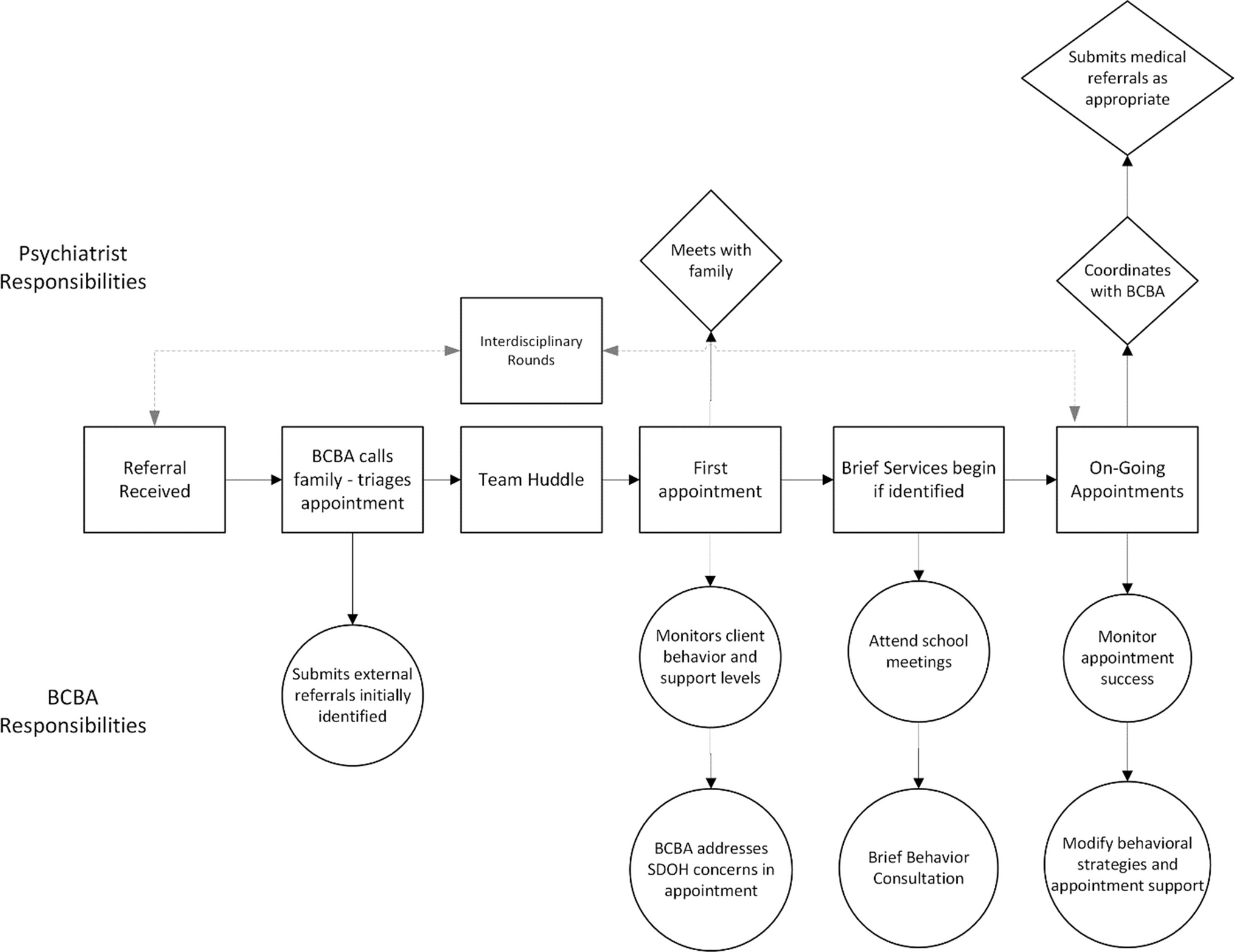 A Collaborative Continuum of Care between Applied Behavior Analysis and Outpatient Psychiatry for Children with Autism Spectrum Disorder