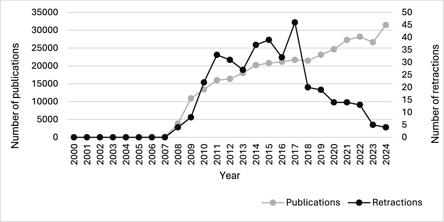 Citation dynamics and altmetric trends of retracted publications in Indian-funded research: pre and post retraction analysis