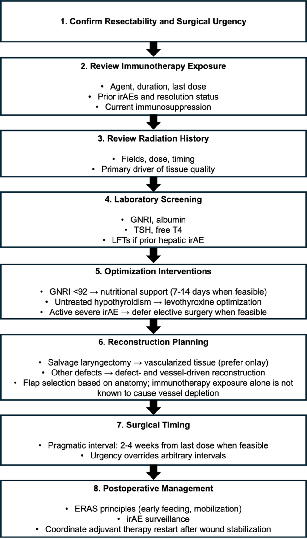 Head and Neck Reconstruction after Salvage Surgery in the Immunotherapy Era: An Evidence-Informed, Risk-Stratified Surgical Framework