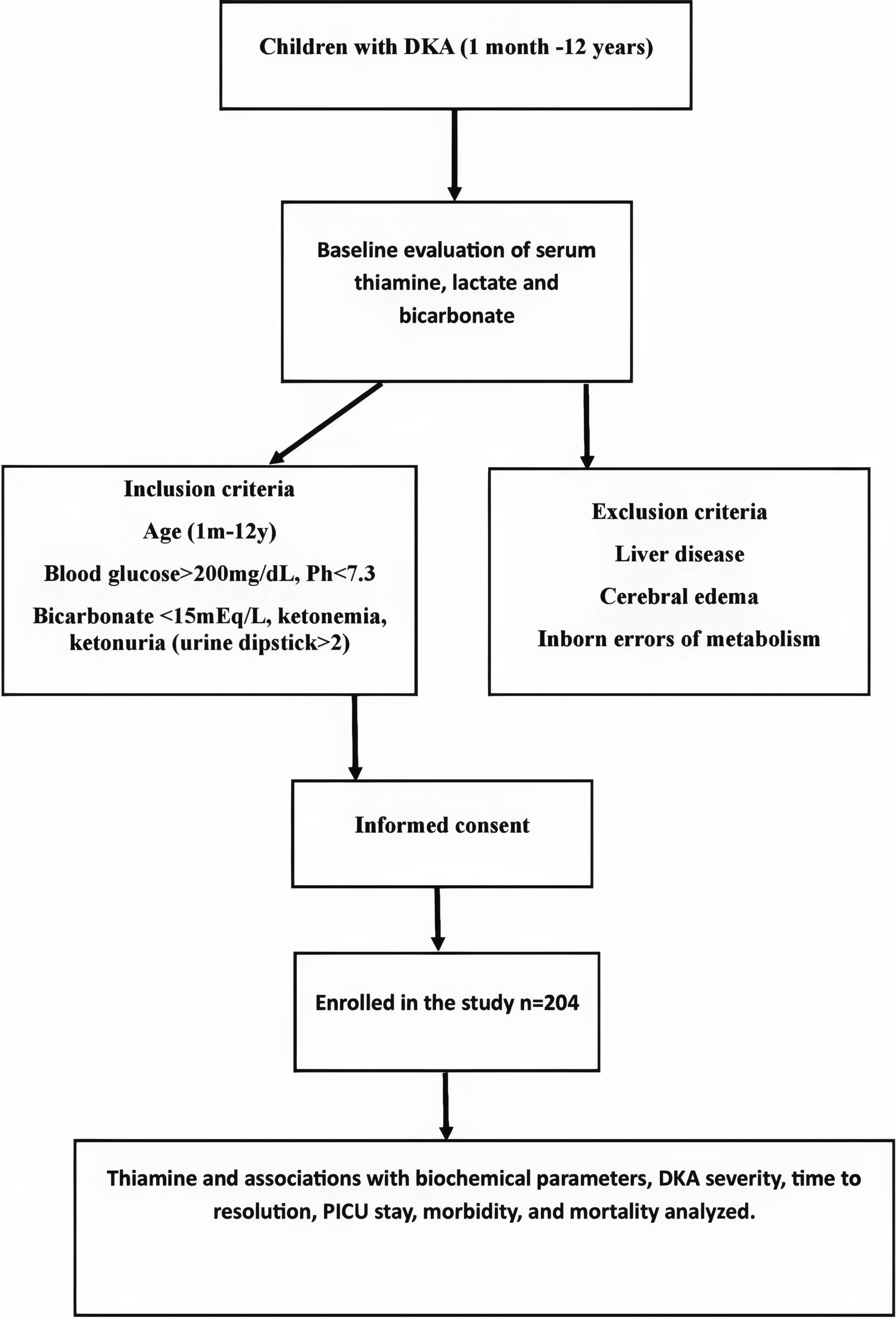 Assessment of thiamine levels in paediatric diabetic ketoacidosis and their influence on recovery and length of hospital stay