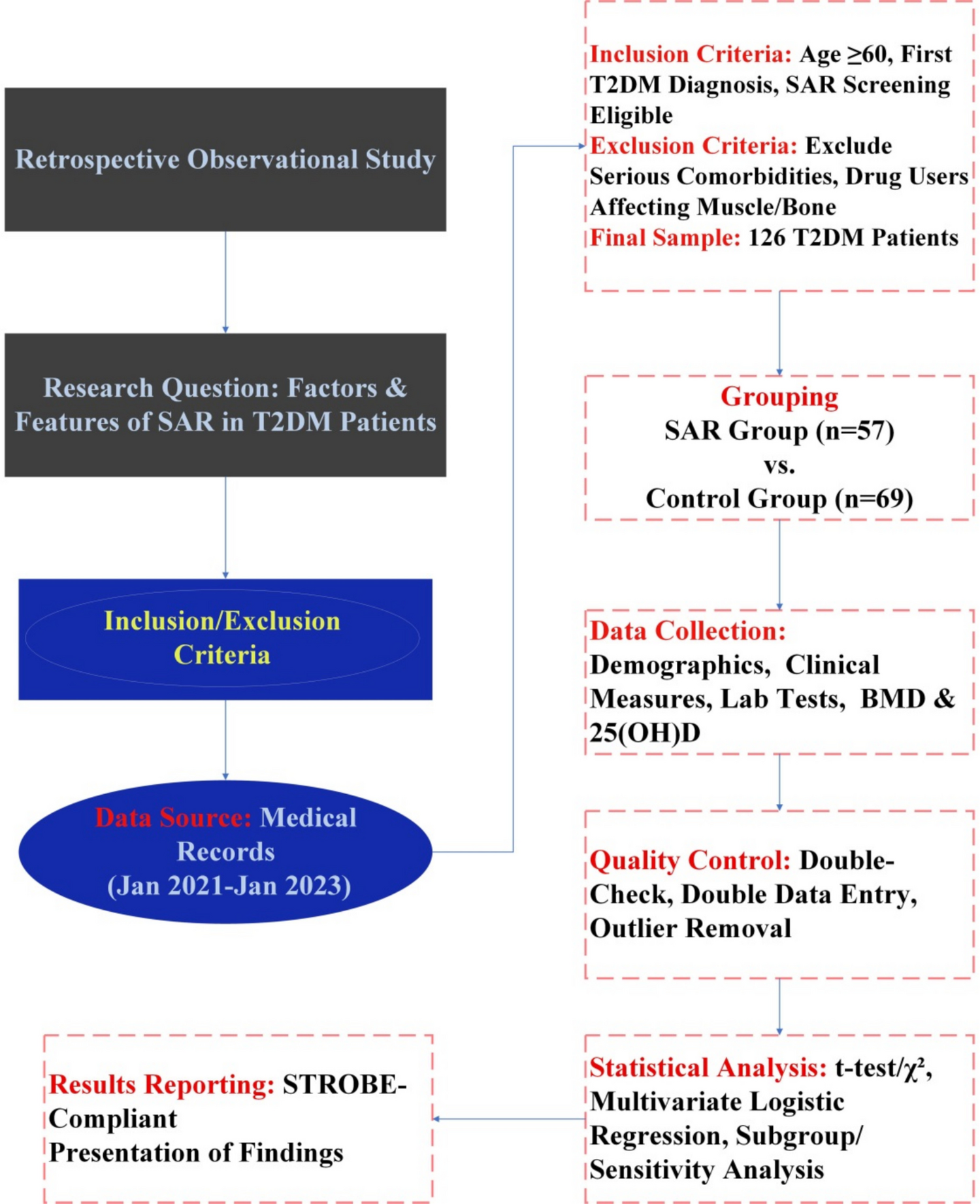 Body composition and bone mineral density in patients with type 2 diabetes mellitus and sarcopenia