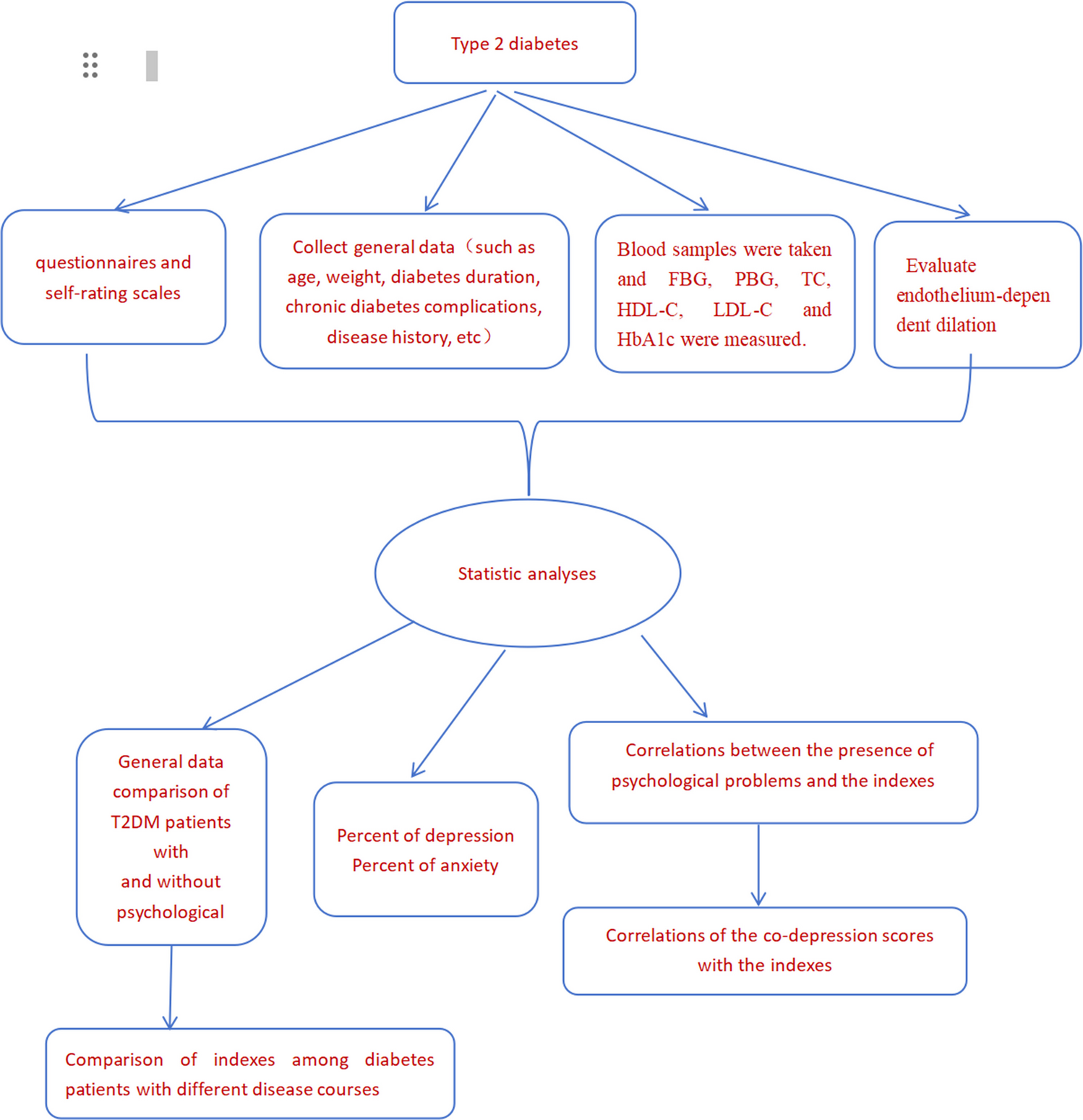 Endothelial function in type 2 diabetes mellitus patients with psychological problems