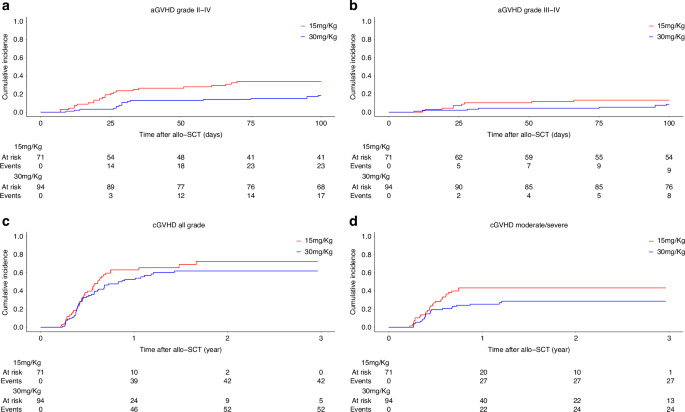 Impact of anti-T-lymphocyte globulin dosing on graft versus host disease in matched sibling peripheral blood stem cell transplantation