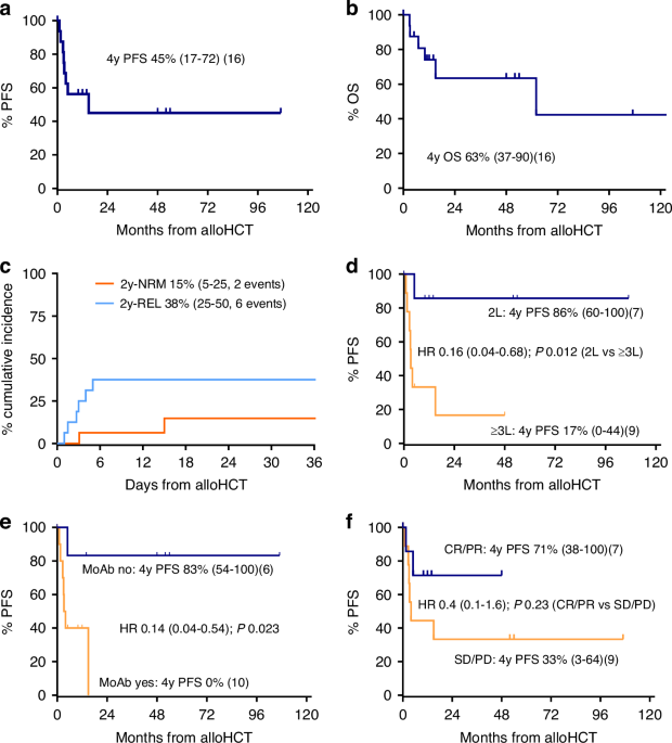 Intermediate-dose TBI/fludarabine conditioning for allogeneic hematopoietic cell transplantation in patients with cutaneous T-cell lymphoma