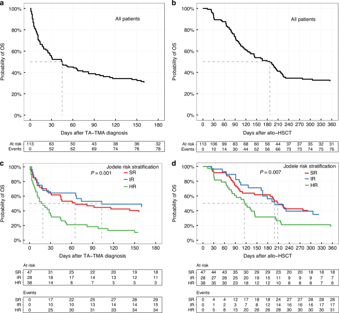 Validation of risk stratification and novel prognostic biomarkers in asian adult HSCT recipients with TA-TMA: A multicenter real-world study