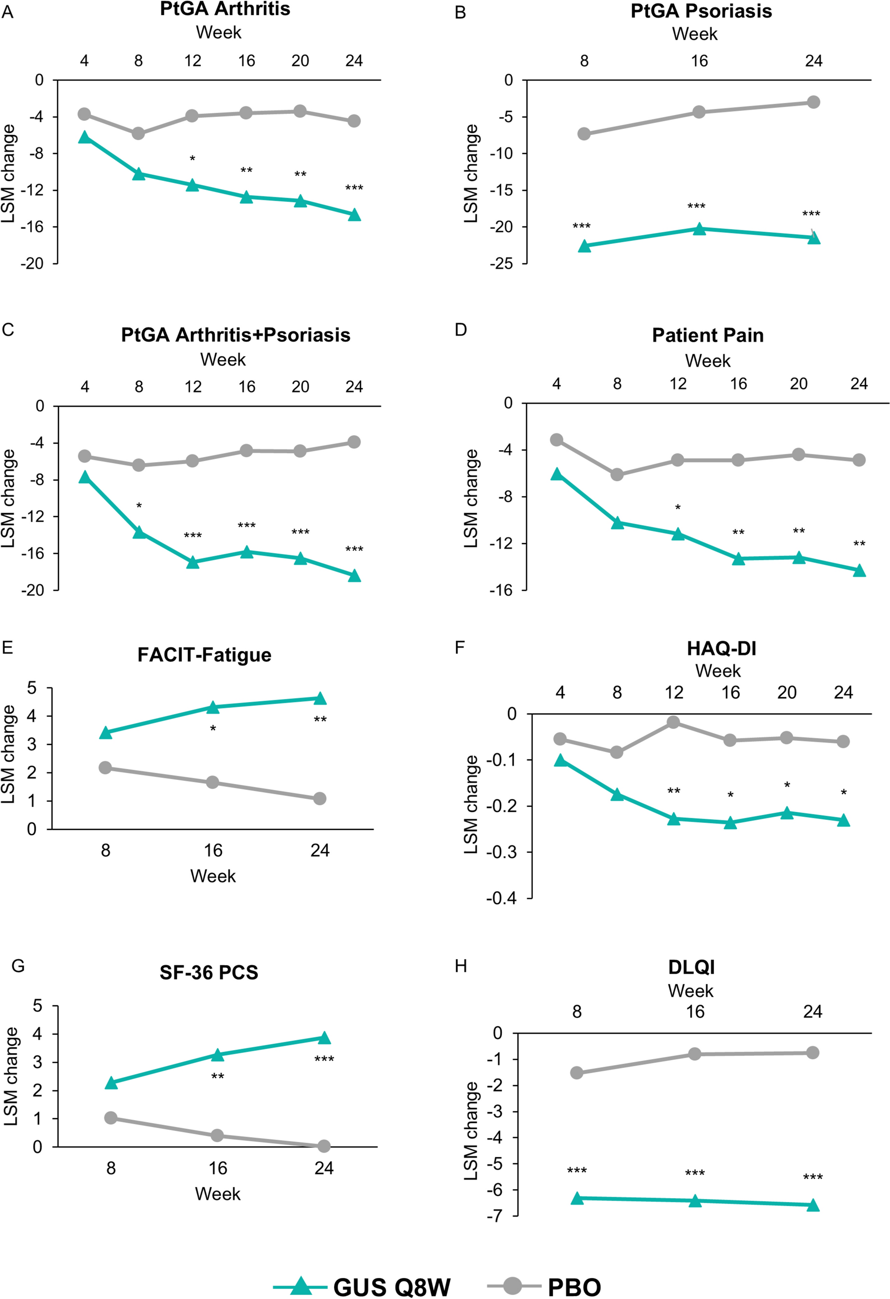 Guselkumab Improves Patient-Reported Outcomes Among Participants with Psoriatic Arthritis and Inadequate Response to Tumor Necrosis Factor Inhibitors in the COSMOS Study