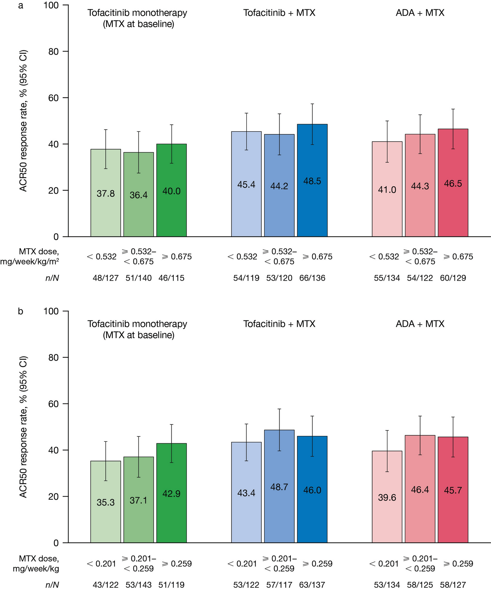 Efficacy and Safety of Tofacitinib and Adalimumab in Rheumatoid Arthritis by Body Mass Index-Normalized Methotrexate Dose: A Post Hoc Analysis