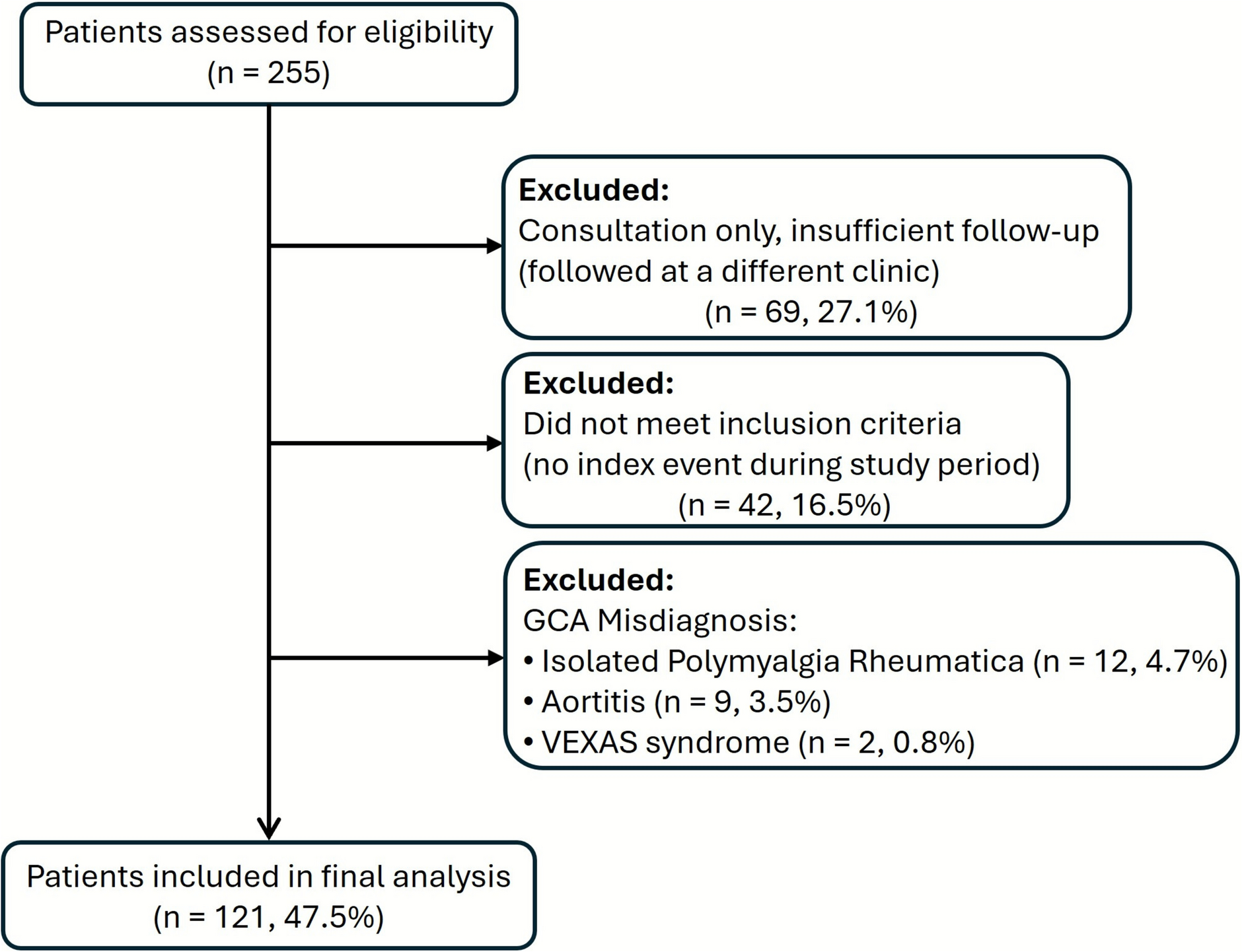 Treatment Patterns and Clinical Outcomes for Patients Living with Active Giant Cell Arteritis in Canada