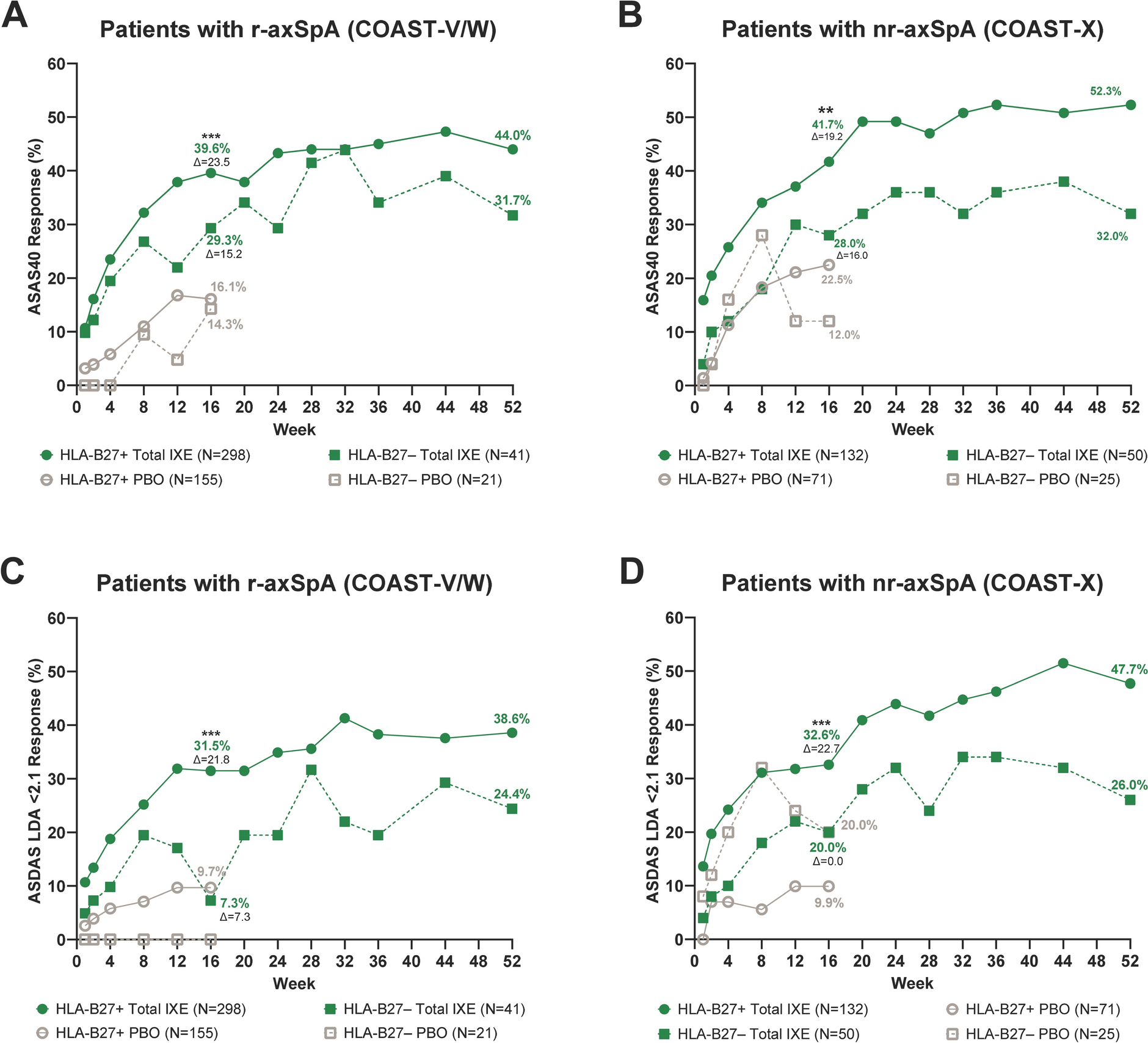 Does HLA-B27 Status Influence Ixekizumab Efficacy in Axial Spondyloarthritis? Results From the COAST-V, COAST-W, and COAST-X Trials