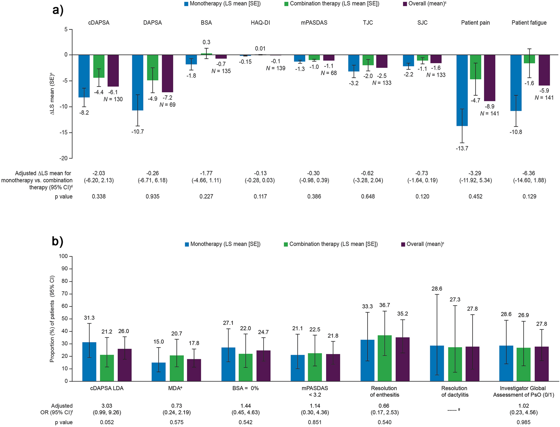 Effectiveness of Tofacitinib in Patients with Psoriatic Arthritis Initiating Monotherapy Versus Combination Therapy: Results from the CorEvitas Psoriatic Arthritis/Spondyloarthritis Registry