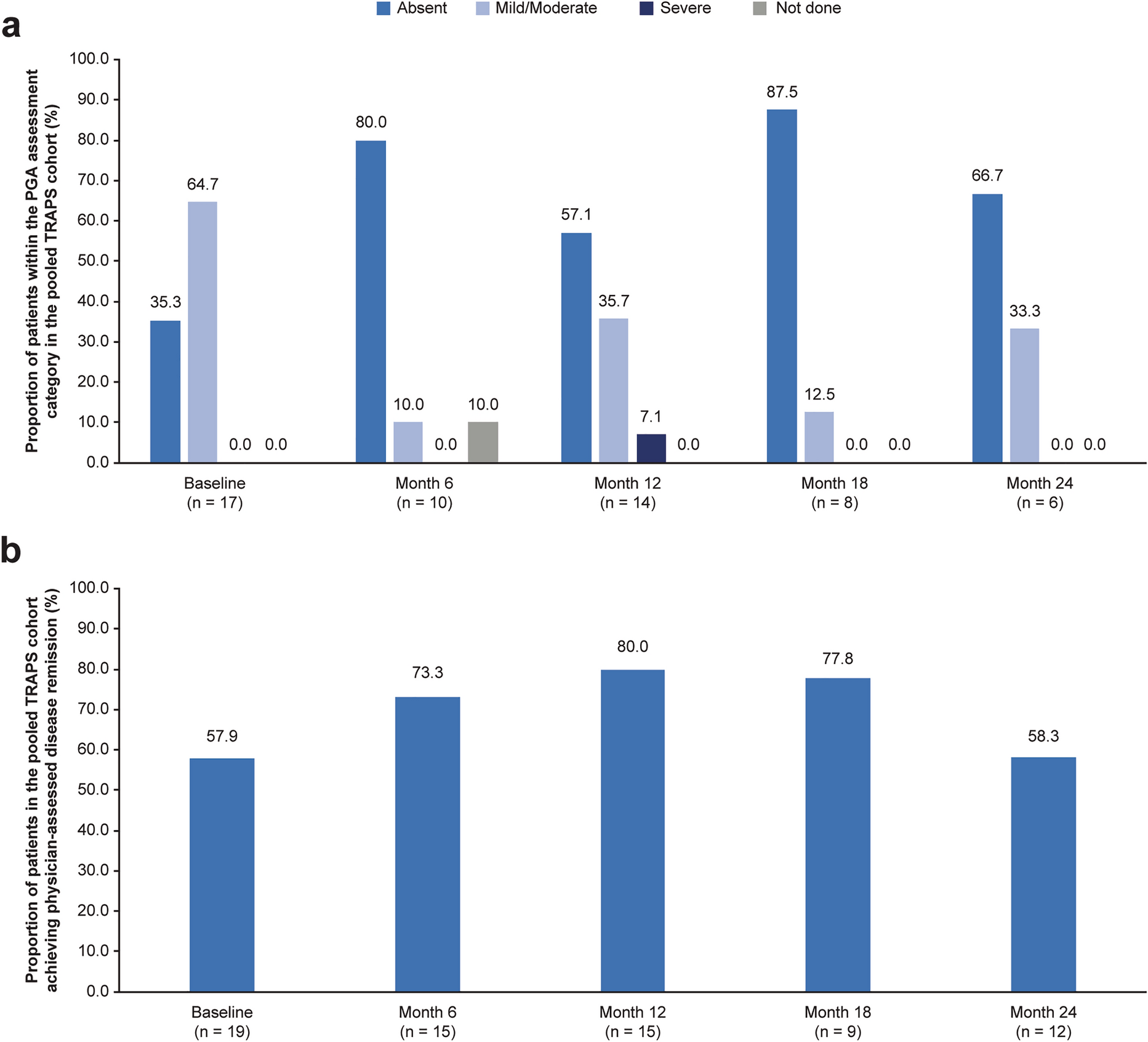 Long-term Effectiveness and Safety of Canakinumab in Patients with TRAPS: Analysis of the RELIANCE Non-Interventional Study