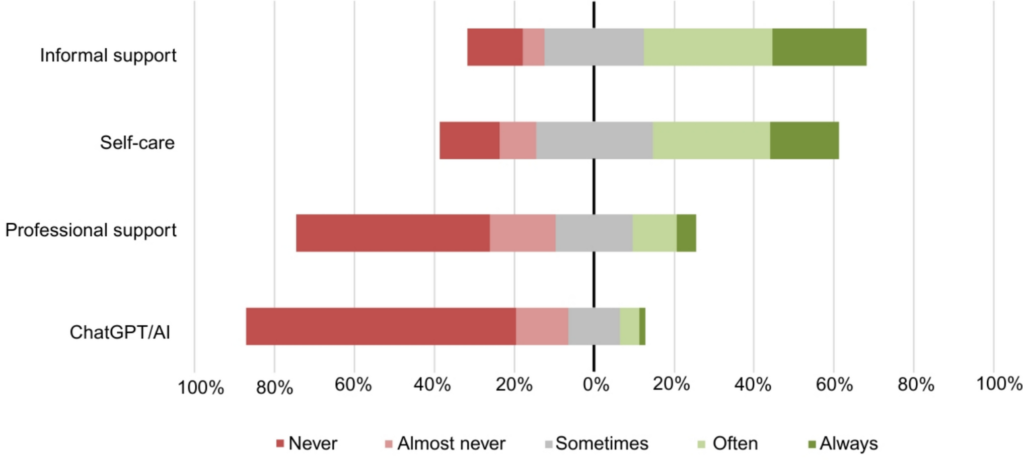 Spontaneous use of ChatGPT for mental health support: an exploratory study
