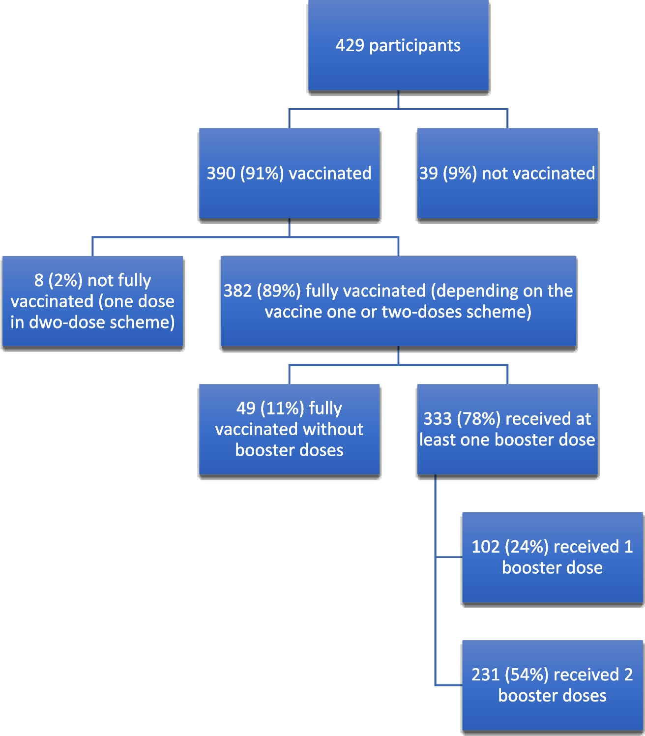 Post-infection and post-vaccination anti-COVID-19 antibody levels in relation to physical condition