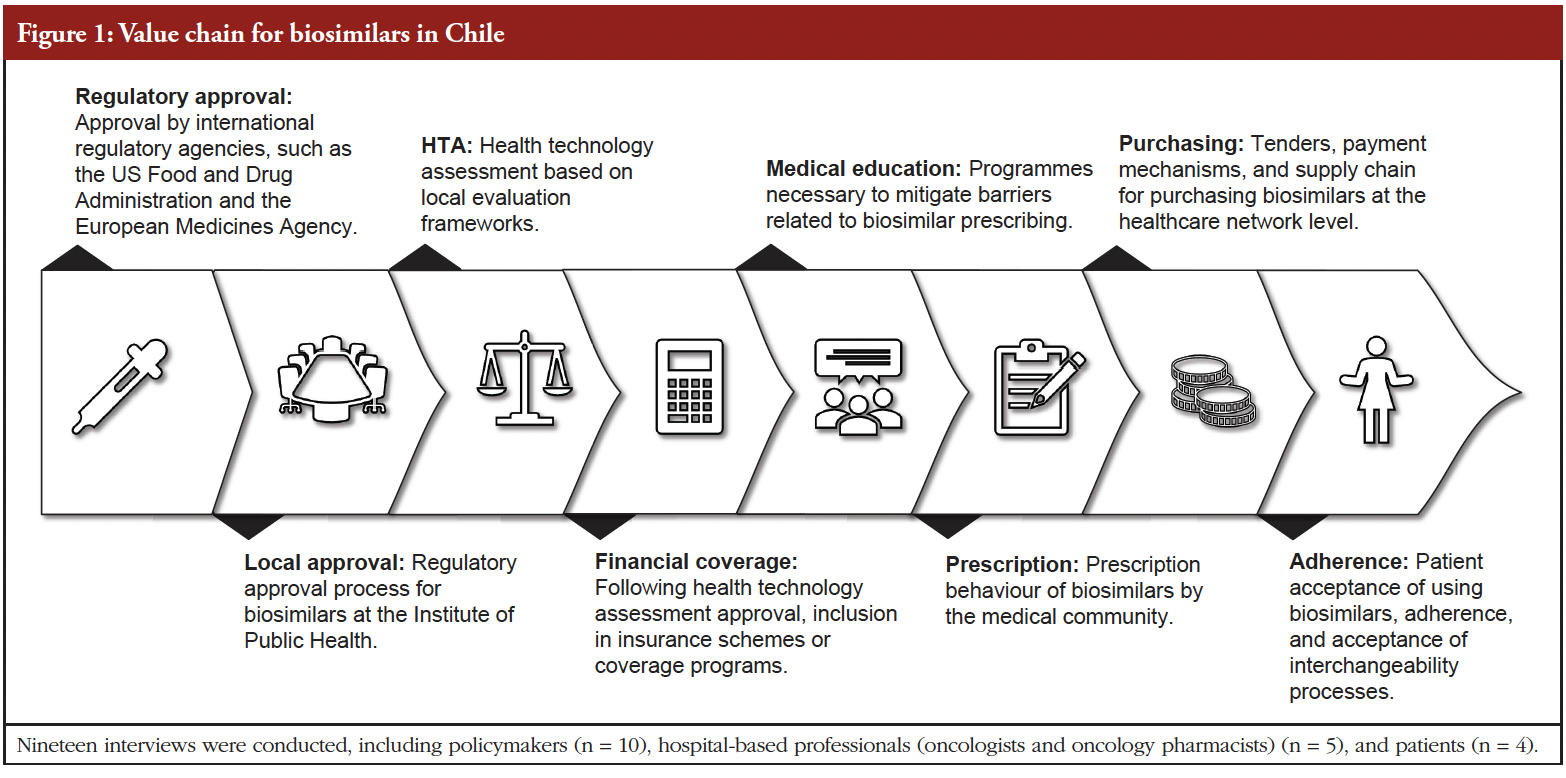 Barriers to expanding biosimilars in oncological indications in Chile: A value-chain approach to understand visions and propose recommendations for improving value proposition