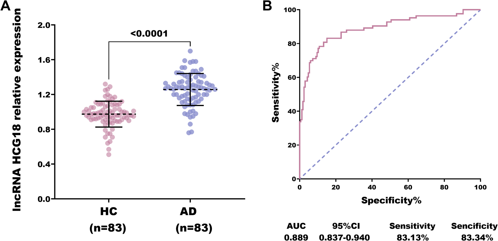 HCG18 is a Potential Pathogenic Factor and Diagnostic Biomarker Alzheimer’s Disease