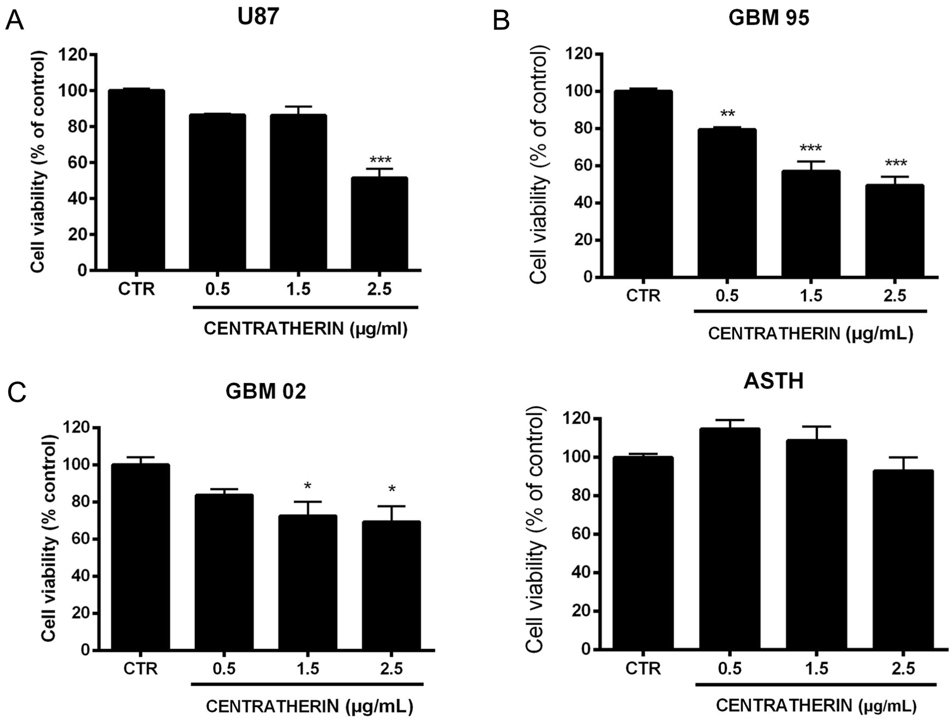 Centratherin Exhibits Antitumor Activity Against Glioblastoma Cells