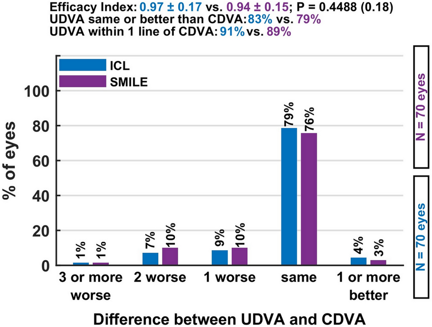 Comparative analysis of 70 SMILE and 70 toric ICL eyes for myopic oblique astigmatism: a matched cohort study from an initial pool of 11,929 eyes