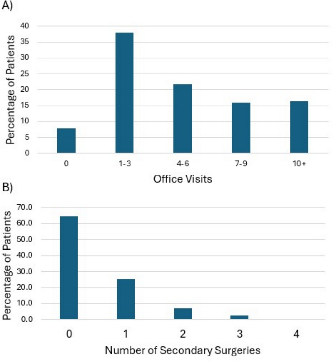 Outpatient visits and secondary surgeries following open globe injuries: a single institution retrospective analysis