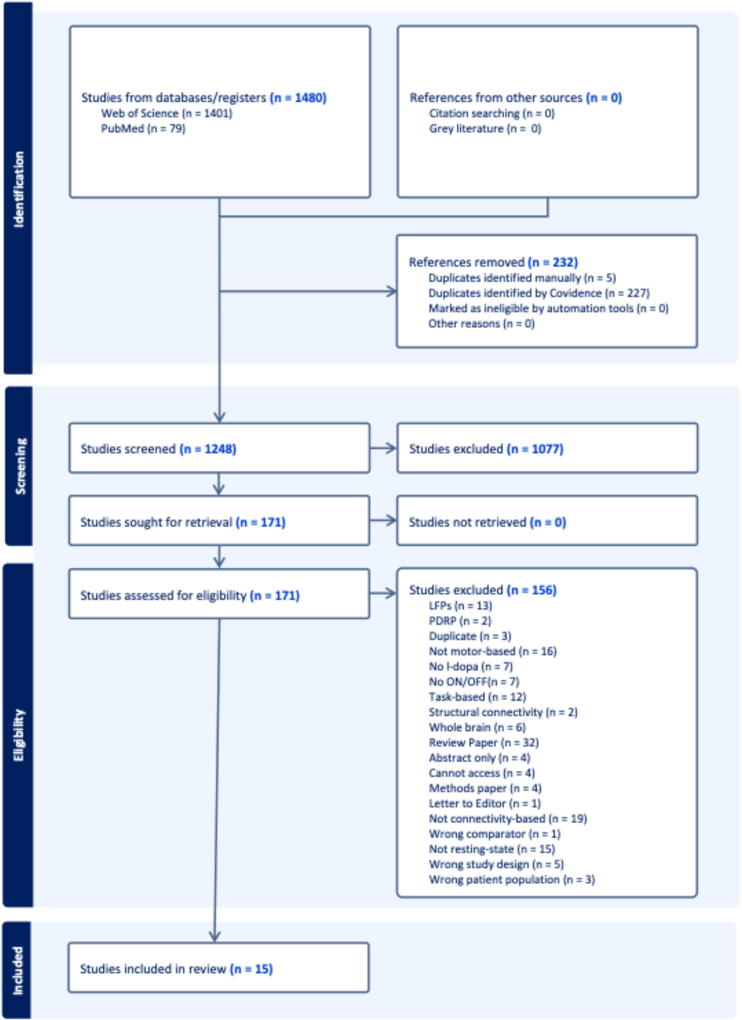 Resting-state motor network connectivity as a biomarker of Levodopa response in Parkinson’s disease