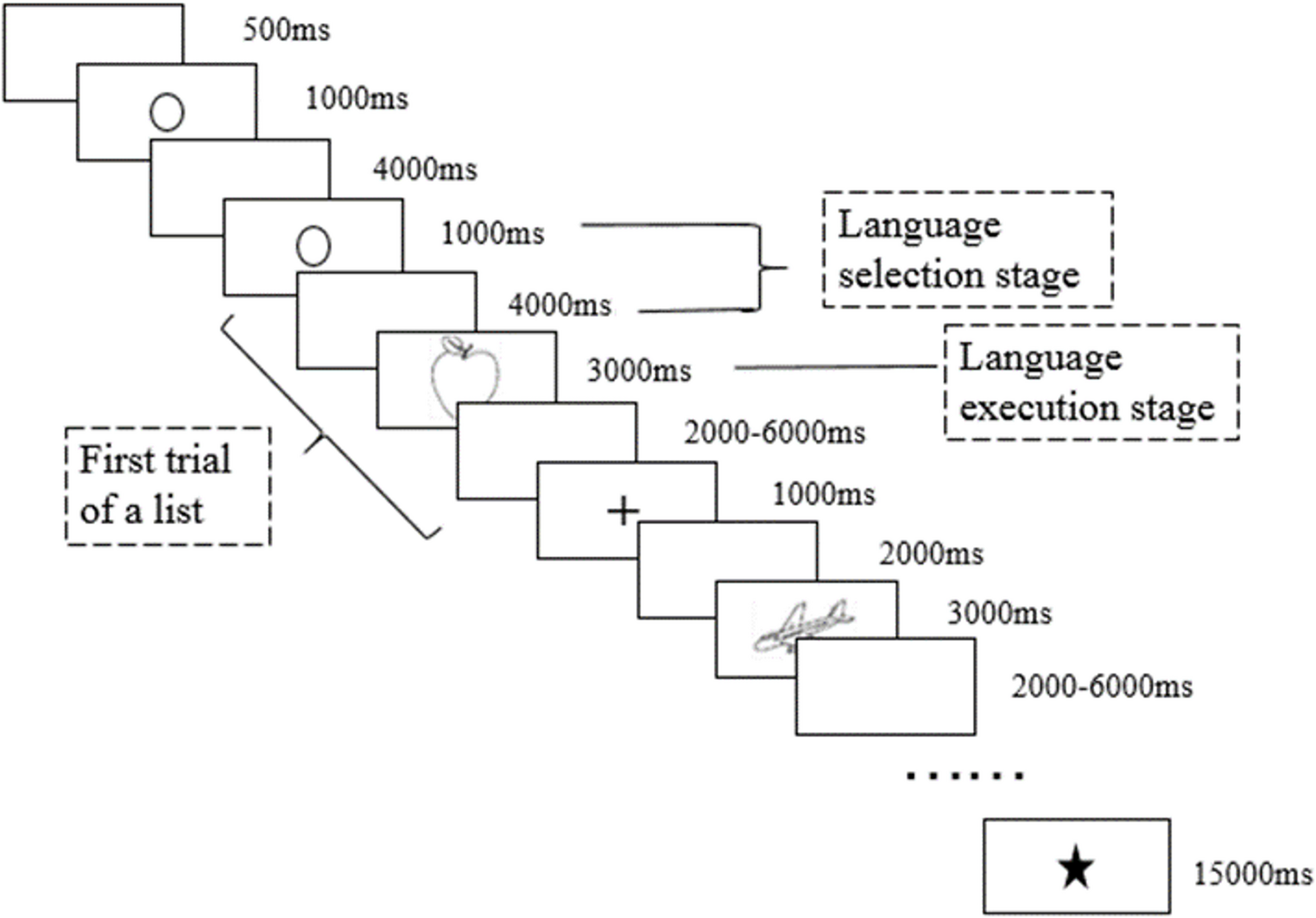Inhibitory control occurs at the language execution stage: evidence from an fMRI study of bilingual language switching
