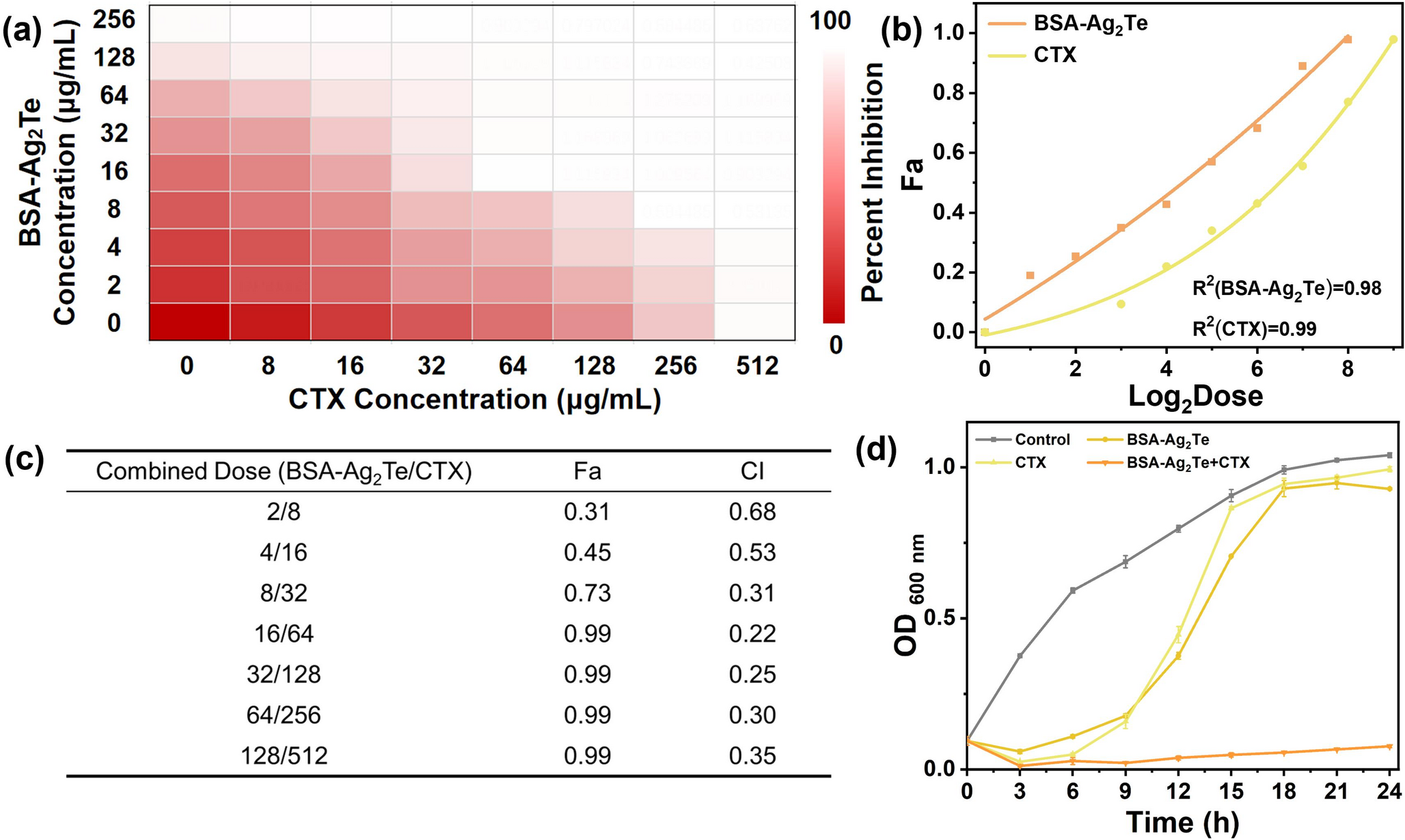 NIR enhanced nanozyme and synergy with ineffective antibiotic activities of BSA-AgTe for MRSA eradication