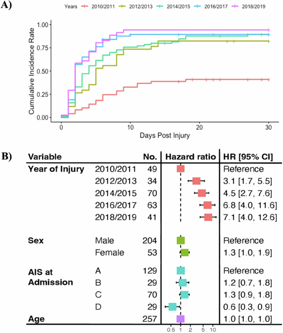 Temporal trends in gabapentinoid use for the acute management of spinal cord injury: a retrospective cohort study