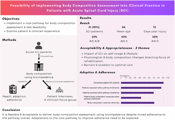 Implementing body composition assessment into clinical practice in patients with acute spinal cord injury- a pilot feasibility study