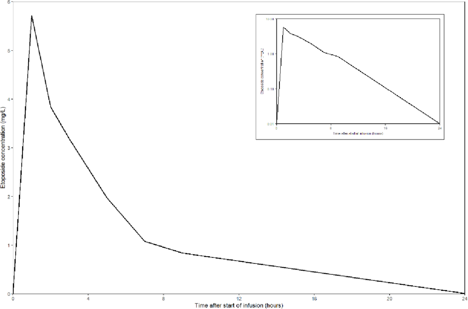 Etoposide dosing challenges in a testicular cancer patient with hepatic impairment and drug-drug interactions–a case report