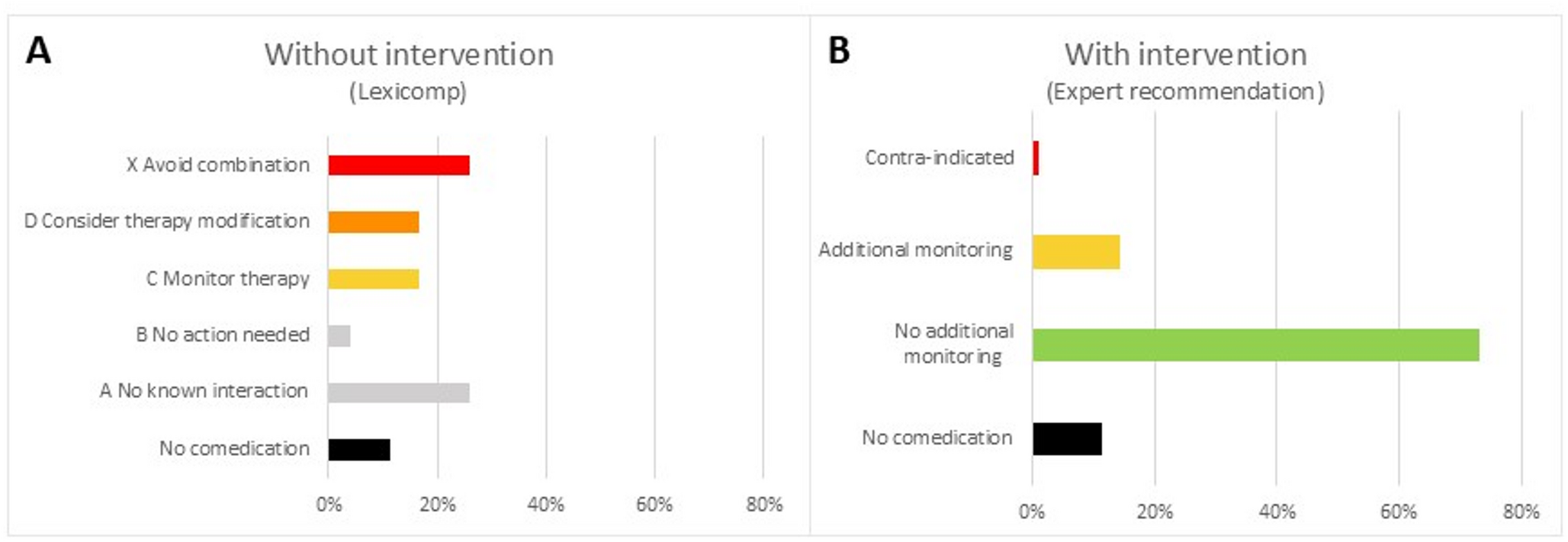 Mapping drug-drug interactions in pharmacokinetic boosting of olaparib