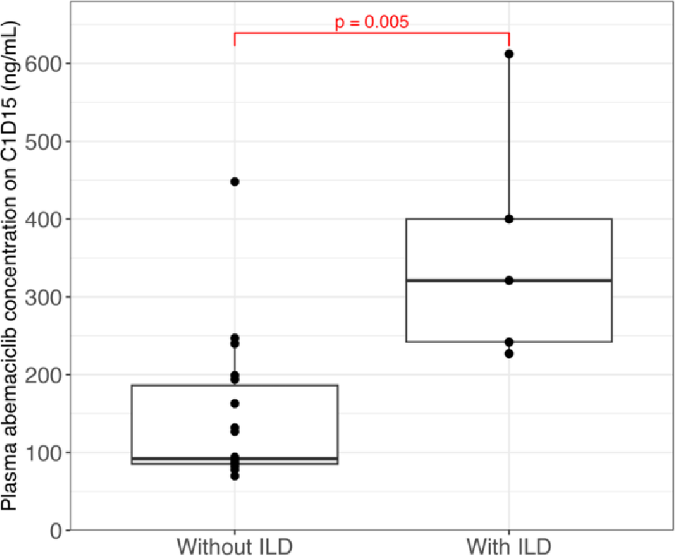 Prospective monitoring of plasma abemaciclib in breast cancer patients: associations with age and adverse events