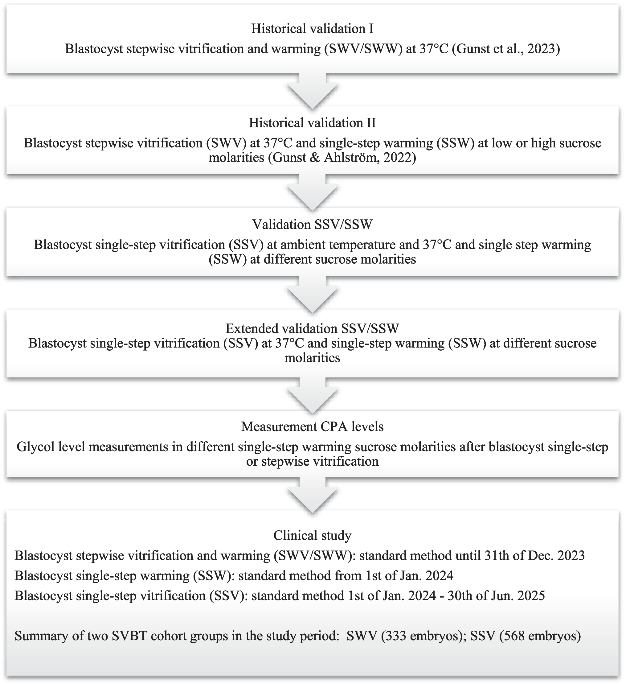 Validation and clinical study of single-step vitrification combined with single-step warming of human blastocysts