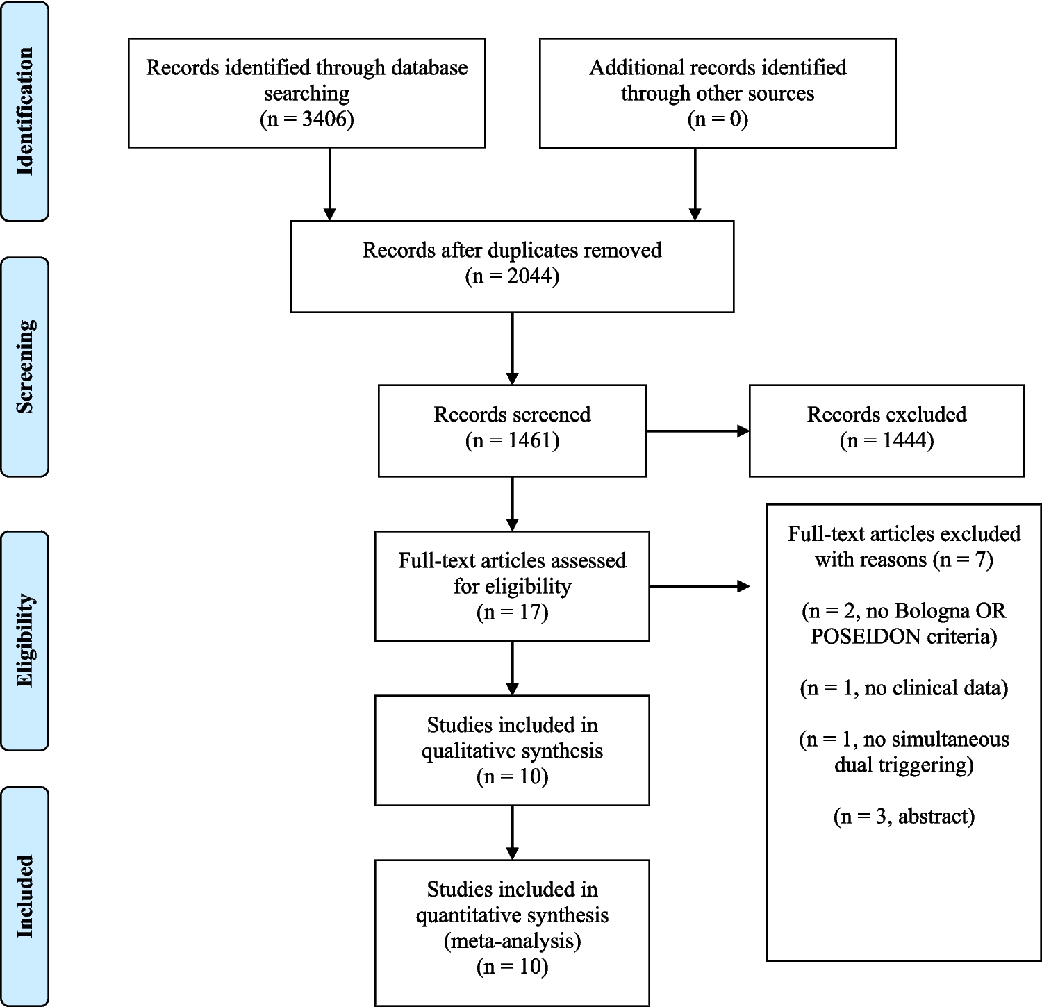 Efficacy of dual triggering in poor ovarian responders defined according to Bologna and POSEIDON criteria: a systematic review with meta-analysis