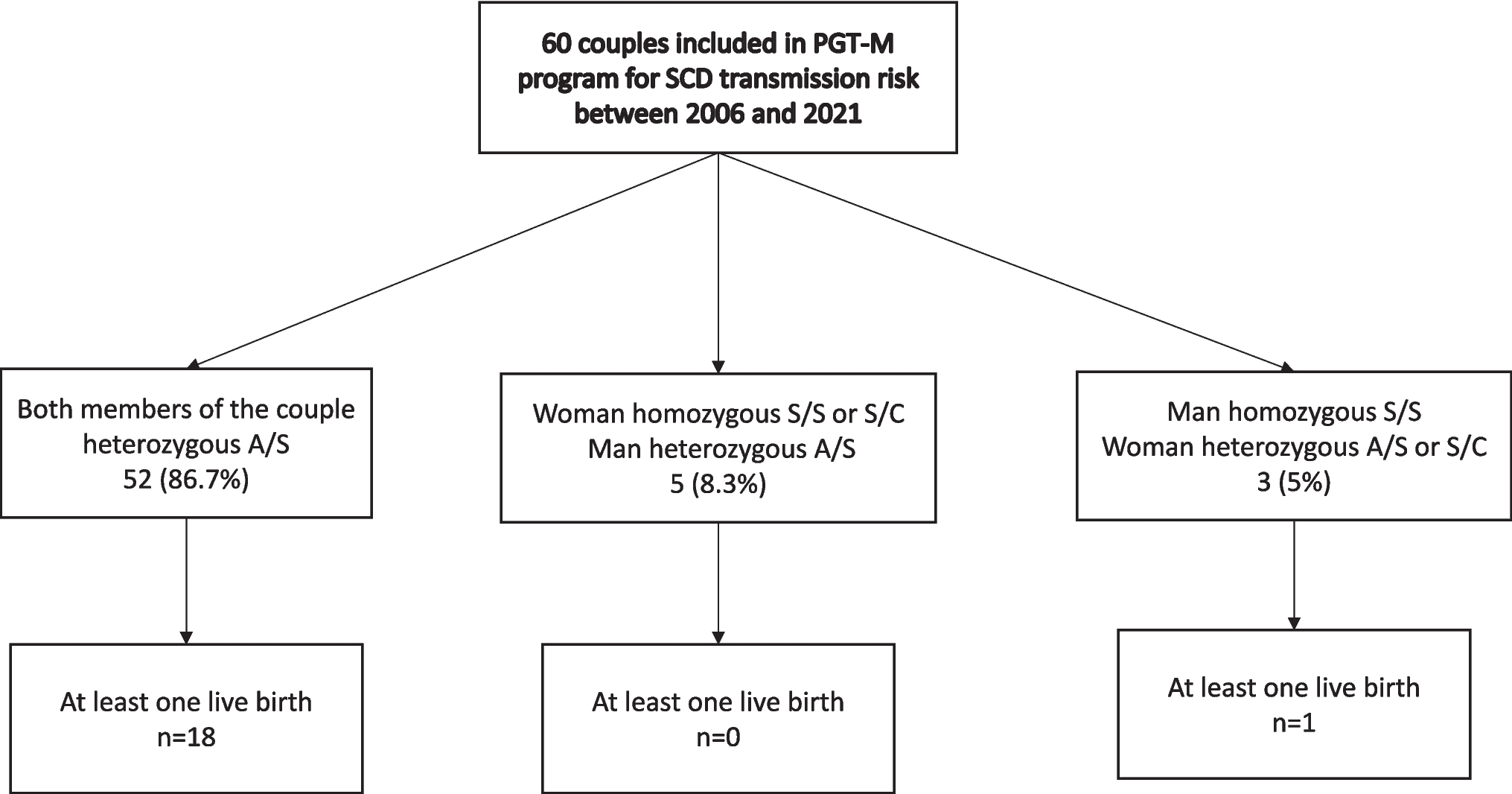 Effectiveness of preimplantation genetic testing in sickle cell disease: insights from a single-center experience
