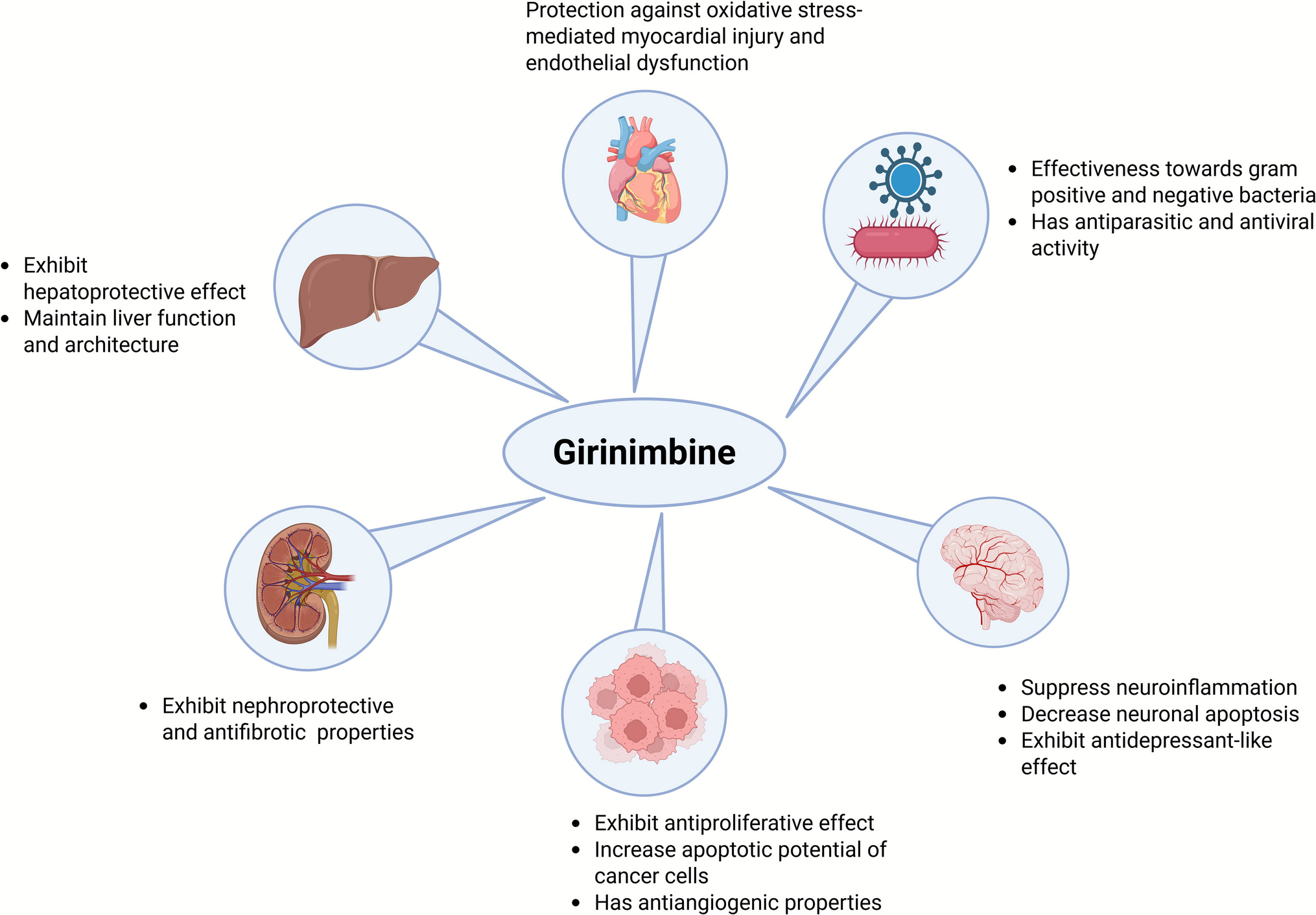 Therapeutic Potentials of Girinimbine, A Carbazole Alkaloid: A Review
