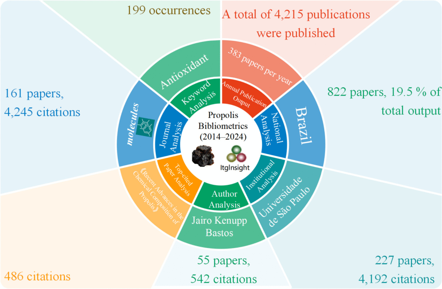 Bibliometric Analysis of Propolis Research Based on ITGInsight