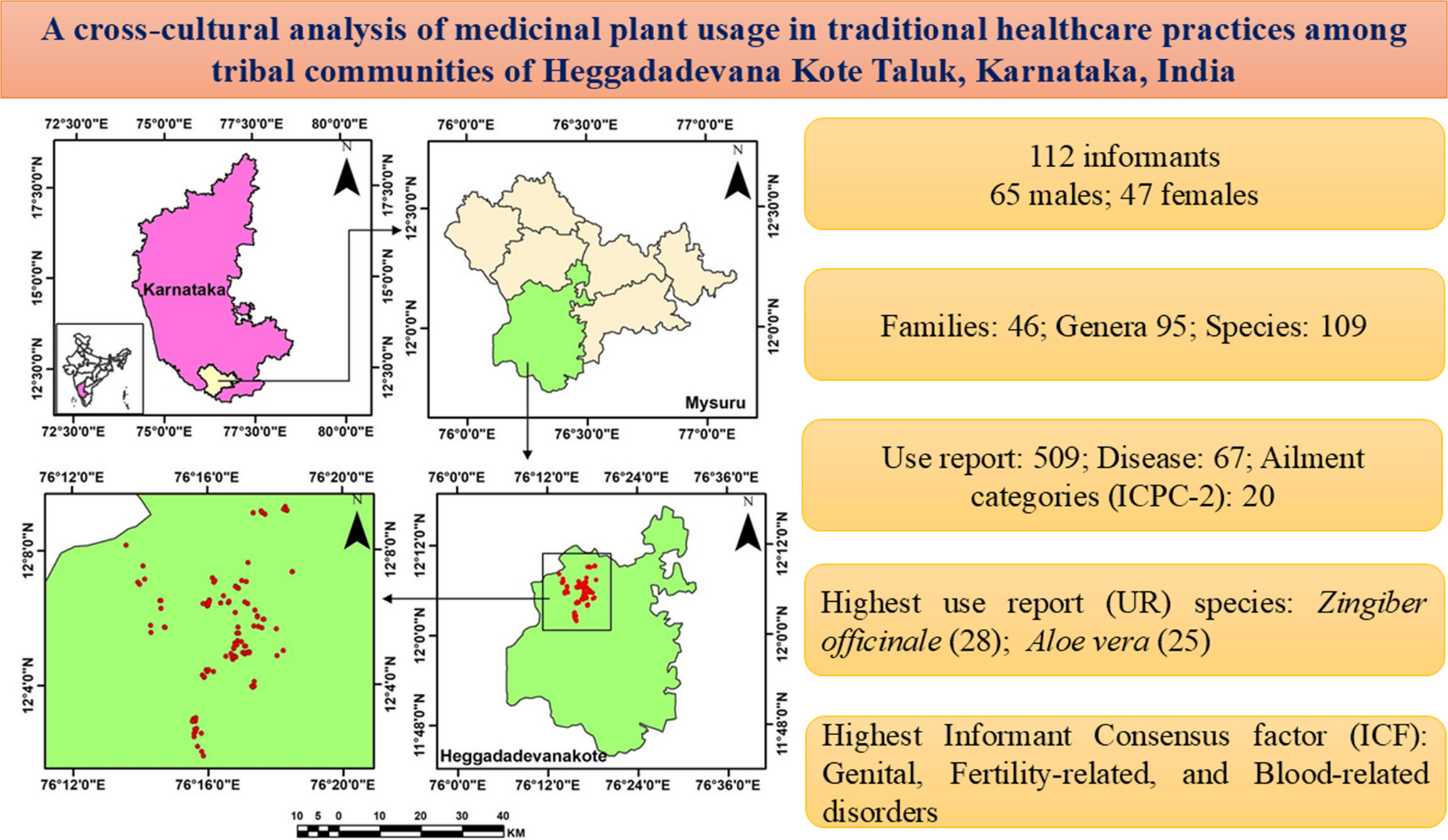 A Cross-cultural Study of Medicinal Plant Usage in Traditional Healthcare Practices among Tribal Communities of Heggadadevana Kote Taluk, Karnataka, India