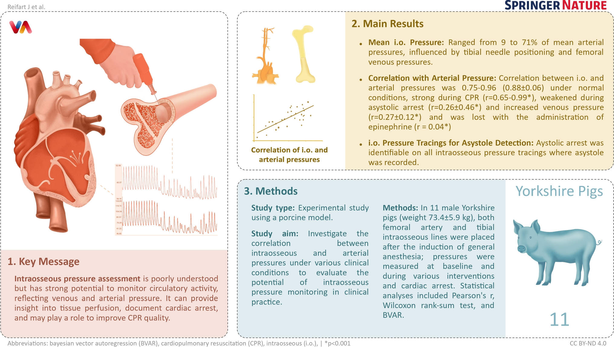 Pressure Measurements Obtained from Intraosseous Access: Potential Clinical Applications Explored Using a Porcine Model