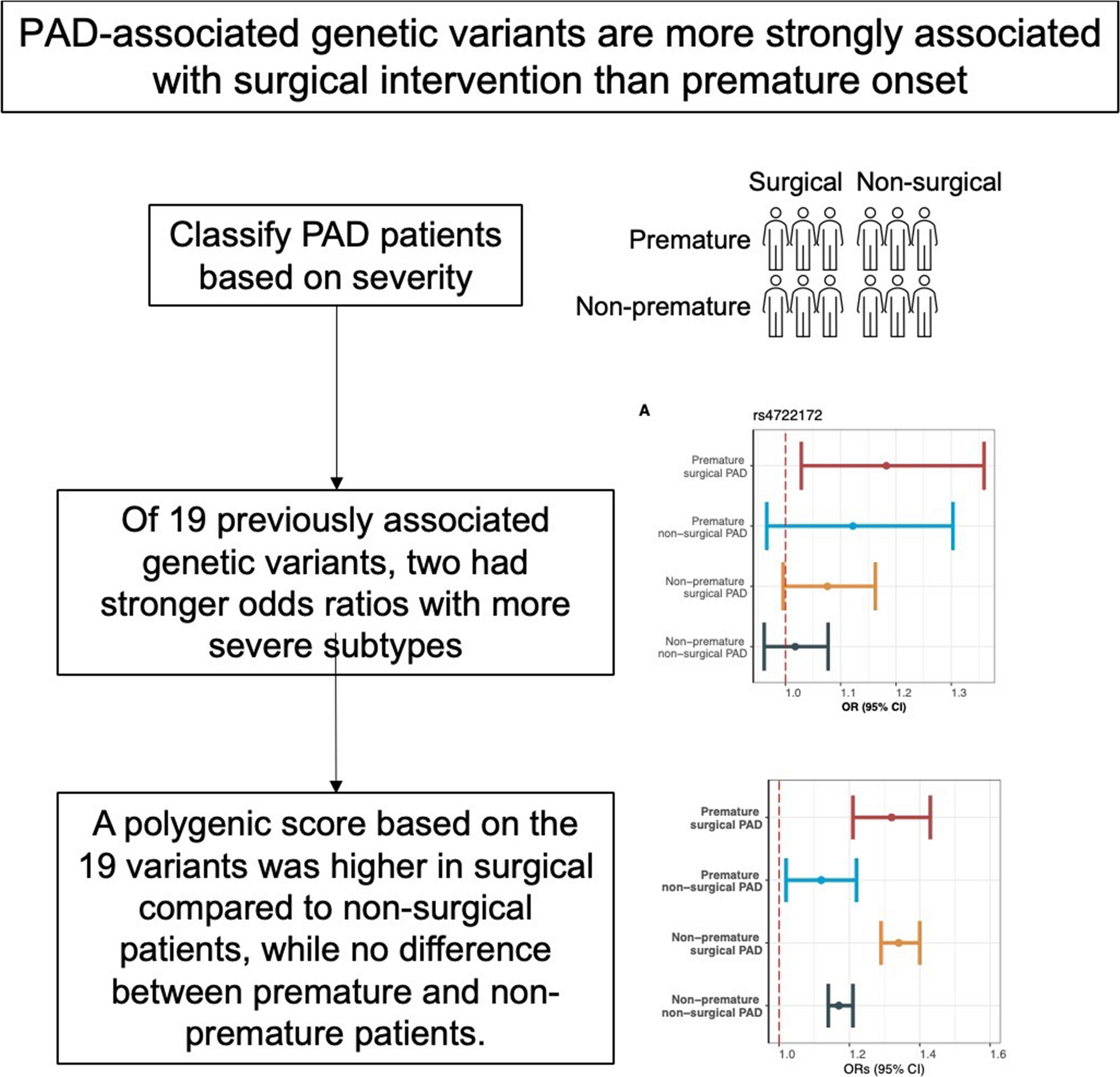 PAD-associated Genetic Variants are More Strongly Associated with Surgical Intervention than Premature Onset