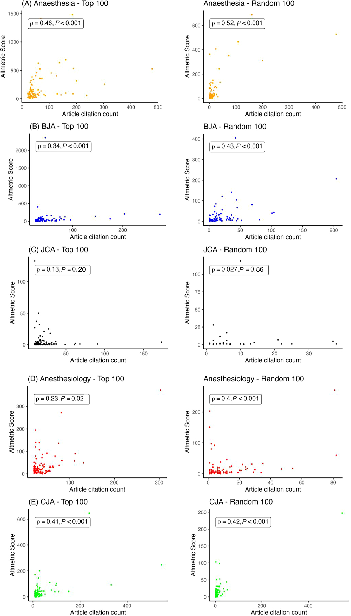 Relationship between Altmetric scores and traditional metrics in the anesthesiology literature