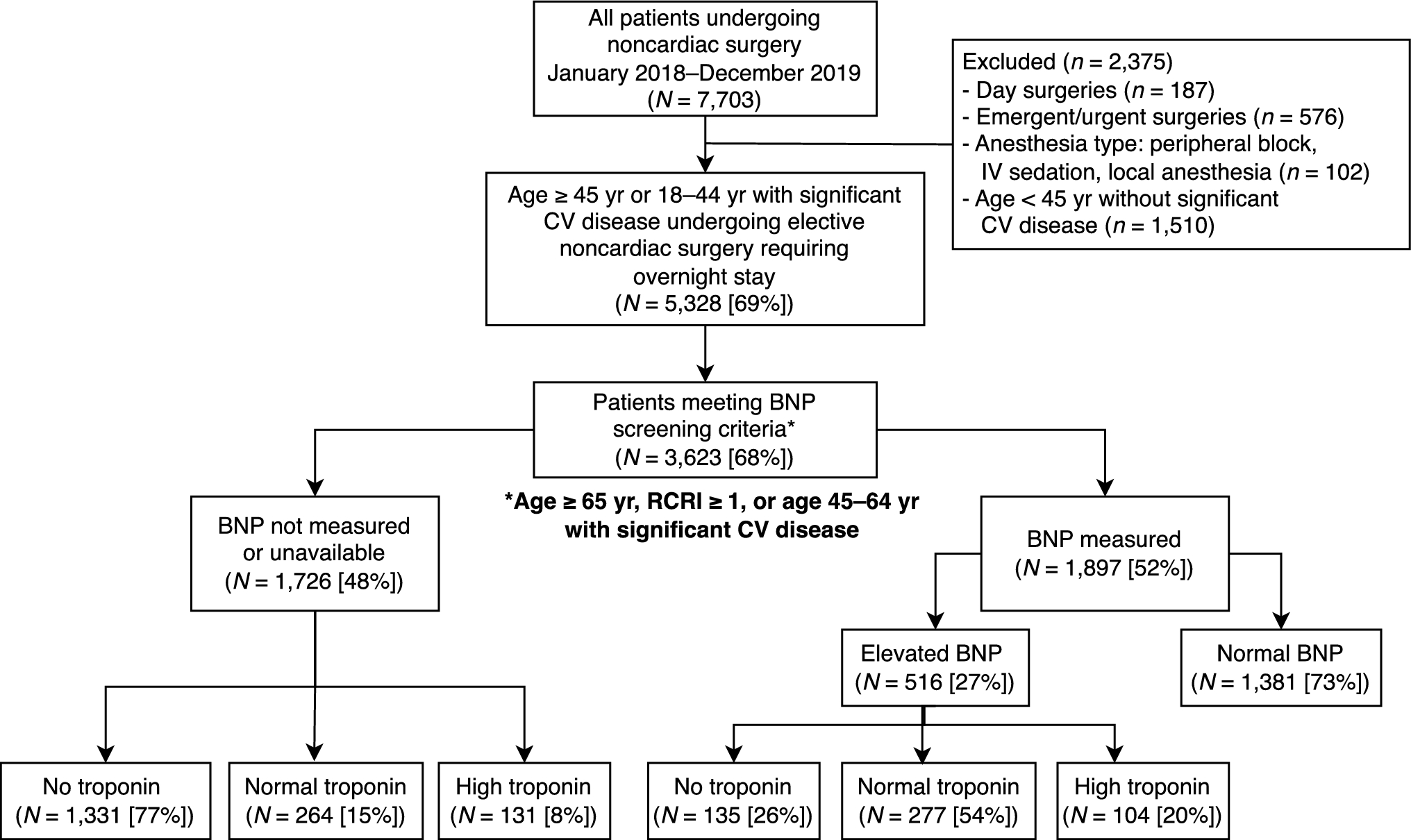 Cardiac risk assessment after noncardiac surgery: a historical cohort study on guideline adherence at a Canadian quaternary care centre