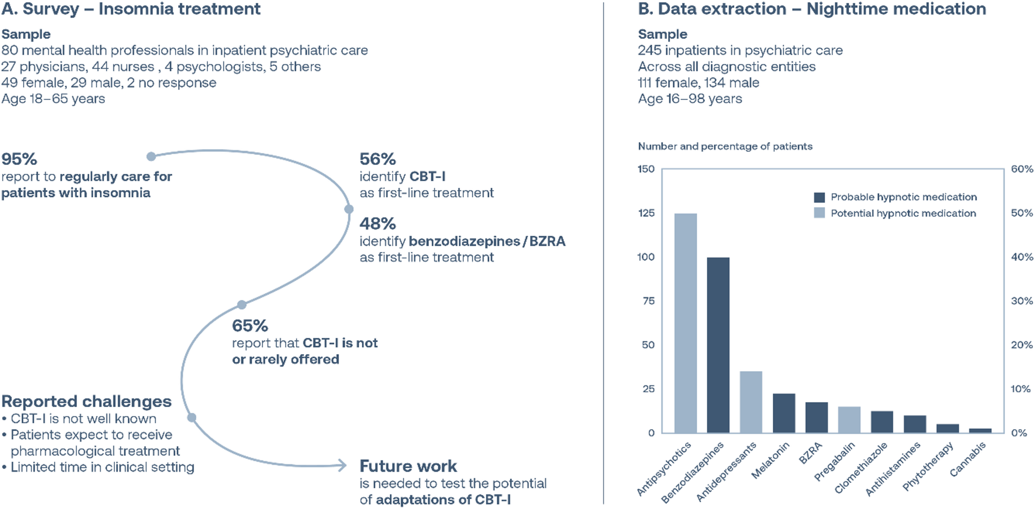 Management of insomnia in inpatient psychiatric care: a clinical practice evaluation