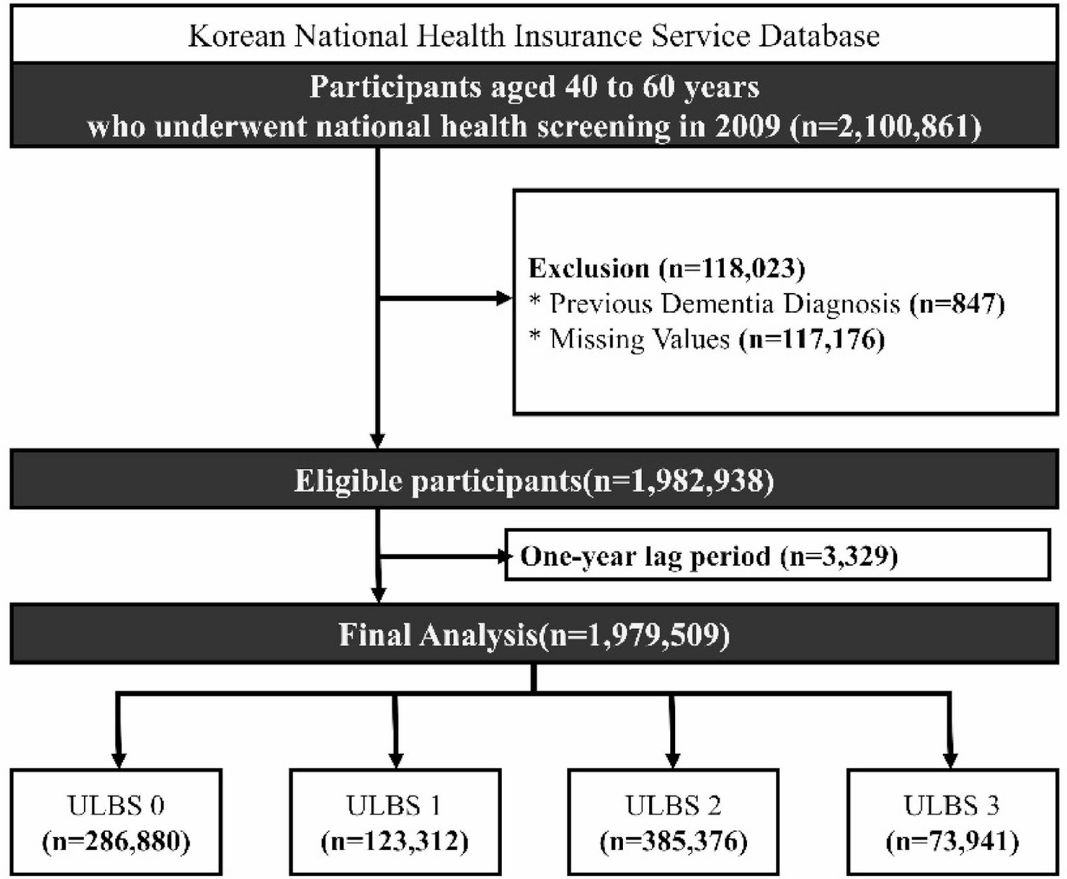 Association between unhealthy lifestyles and young-onset dementia: a nationwide cohort study