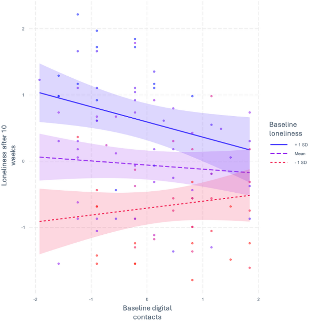 Digital social contacts predict reduced loneliness in chronic depression: an exploratory longitudinal study