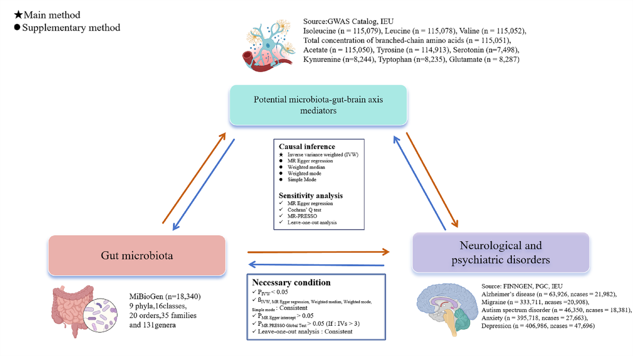 Genetic evidence on chemical communication between gut microbiota and neurological and psychiatric disorders: a Mendelian randomization study