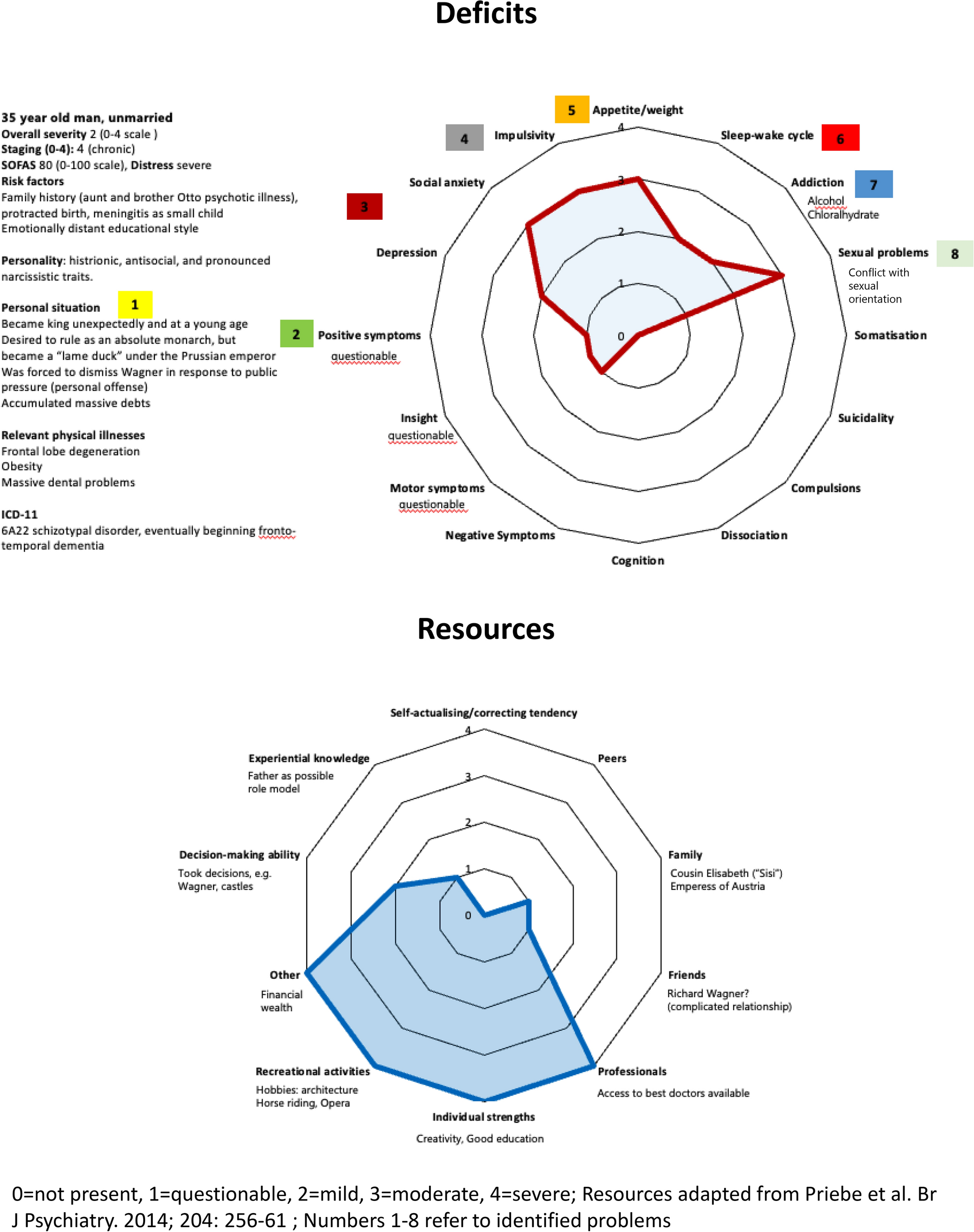 Problem-, resources- and goals-oriented (PRoGO) approach in psychiatry: illustrated by the case of Ludwig II of Bavaria