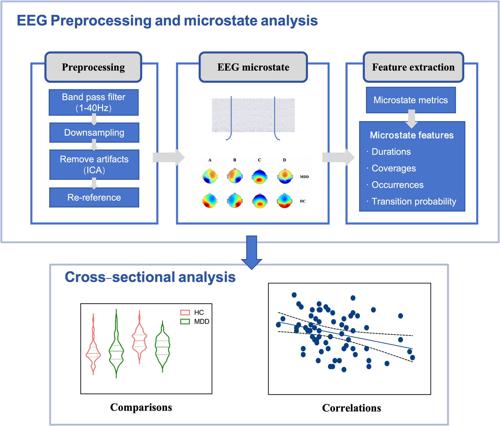 Disrupted brain network dynamics and cognitive dysfunction in drug-naive major depressive disorder: an EEG microstate study