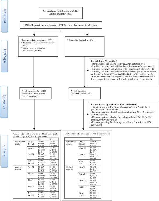 A letter intervention to GPs practices to promoting prescription uptake in school-age children with asthma during summer holidays (TRAINS study): a pragmatic cluster randomised controlled trial
