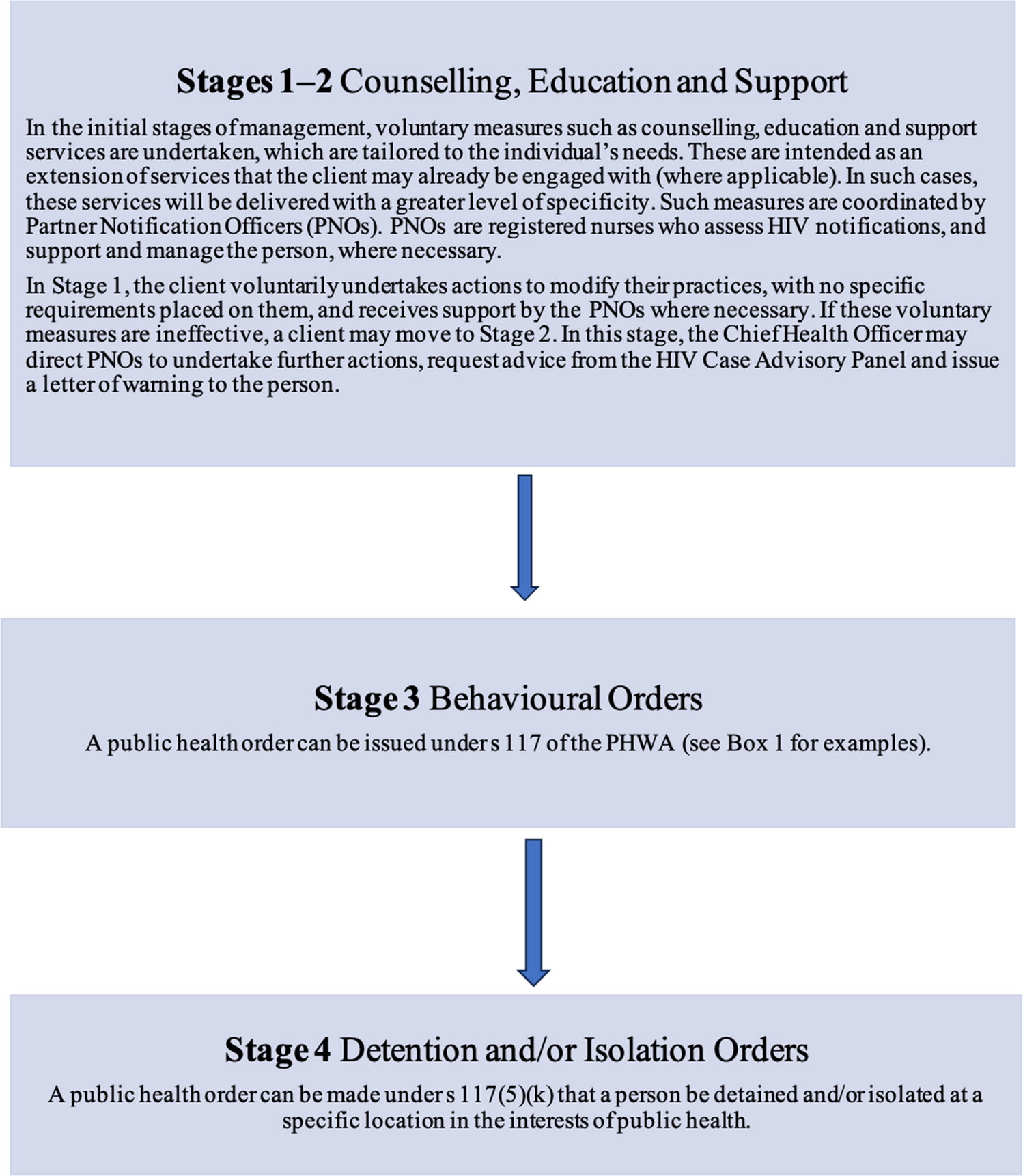 Use of HIV Phylogenetic Analysis in Public Health in Victoria, Australia: Regulatory Considerations