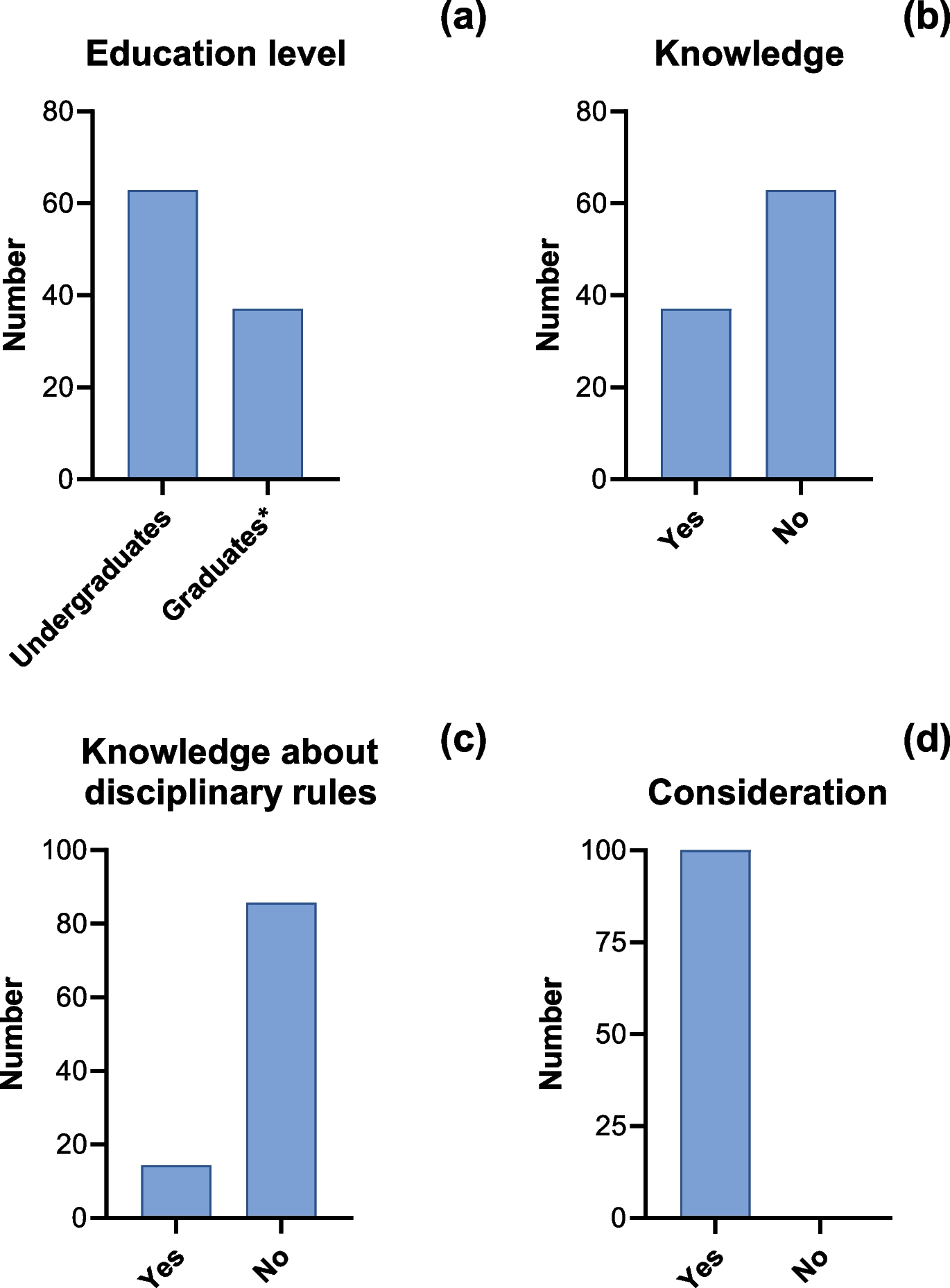 Perception of Ethics in Dental Treatments of People with Disabilities