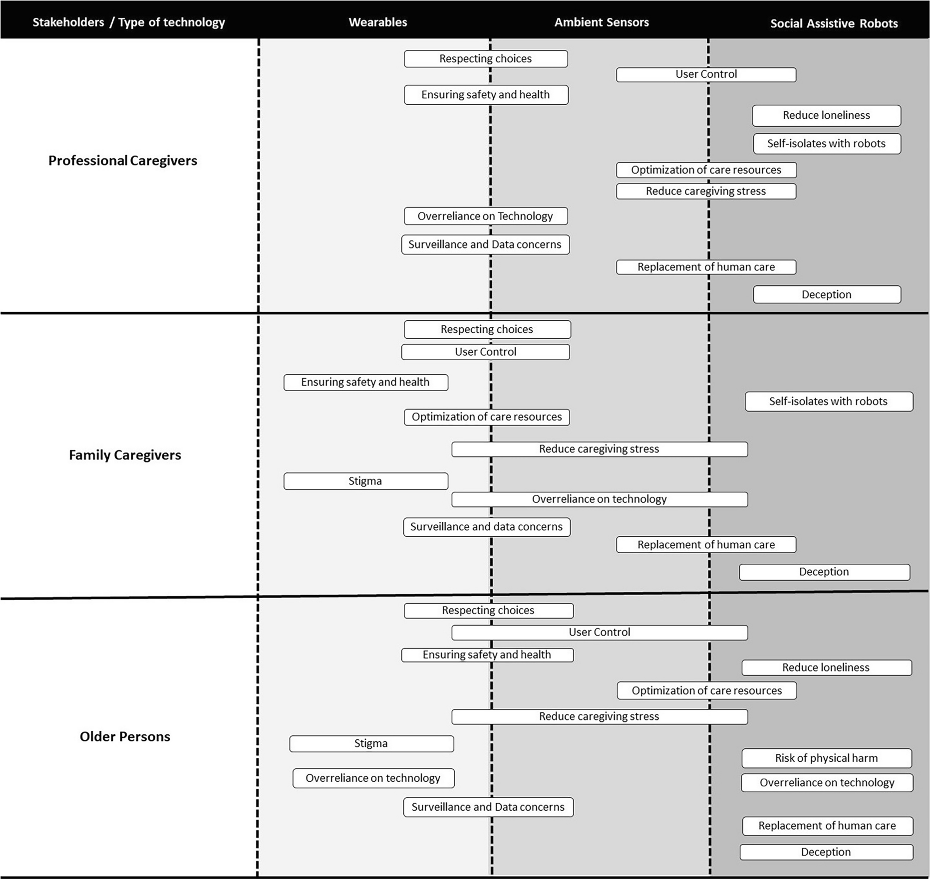Mapping Ethical Blind Spots in the Use of New Technologies to Support Elder Care